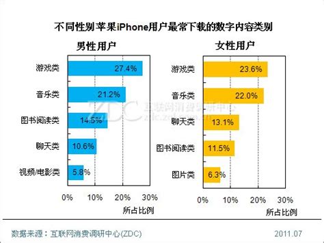 苹果iphone用户数字内容使用情况手机调研中心专项研究 中关村在线