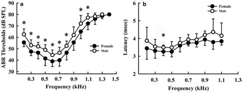 Auditory Brainstem Response Abr Thresholds A And Latency B In Download Scientific Diagram