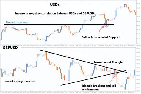 Currency Correlation Trading Strategy Forex Trading