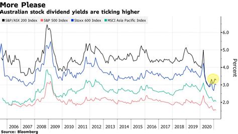 Asx 200 Etf Dividend Yield : Asx 20 List Data For Asx Top 20 Companies : A higher exposure to ...