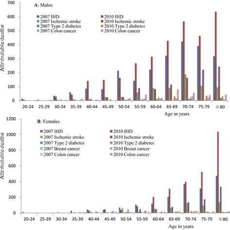 Deaths Attributable To Insufficient Physical Activity By Sex And Download Scientific Diagram