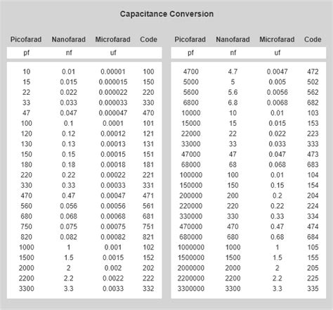 Capacitance Conversion|Tools - Utmel