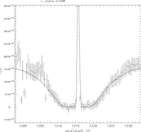 ÈG160M spectrum in the vicinity of the Lya line crosses Solid curve