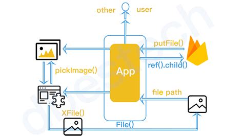 Flutter Firebase Chatting App