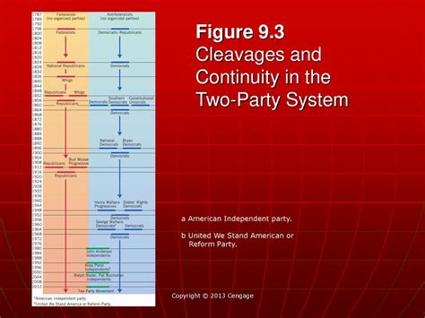 Chapter 9 Political Parties Ppt Download