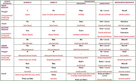 5 Jenis Personal Pronouns Penjelasan Lengkap Dan Contohnya Dimensi Bahasa Inggris