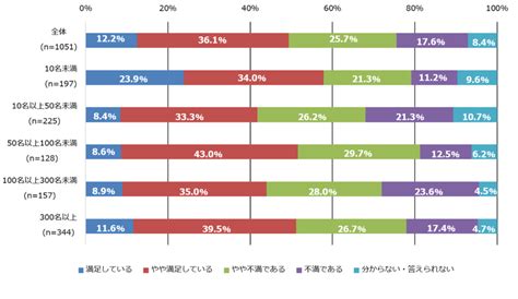 働き方の満足度～働き方改革に関する実態調査 5 ～：読むだけで分かる！ 経営とitトピックスの駆け込み寺：オルタナティブ・ブログ