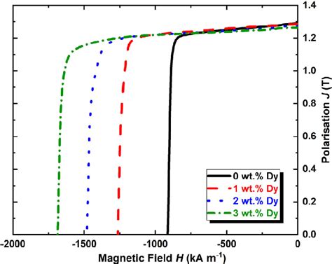 Demagnetization Curves Of The Magnets Produced Using 2PM From Different