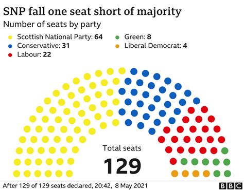 Scottish Election 2021 Nicola Sturgeon Celebrates Historic Snp