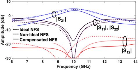 Figure 10 From X Band Quasi Elliptic Non Reciprocal Bandpass Filters