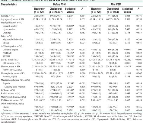 Table 1 From Impact Of Baseline Bleeding Risk On Efficacy And Safety Of