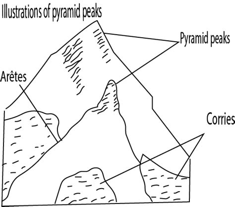 A pyramidal peak geograpghy - Digital Teachers Uganda