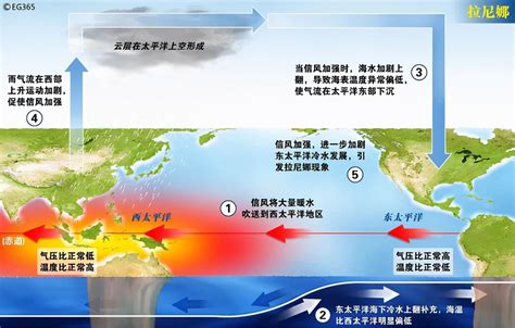 拉尼娜冷冬预警来了！新一轮拉尼娜出现概率80，2021年冬季会降温吗？冷冬拉尼娜事件科学厄尔尼