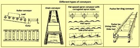 Types of Conveyors and Conveyor Systems – IspatGuru