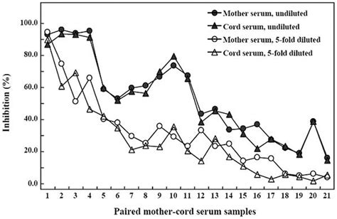 Neutralization Of Hbsag By Paired Mother Infant Sera An Hbsag Positive