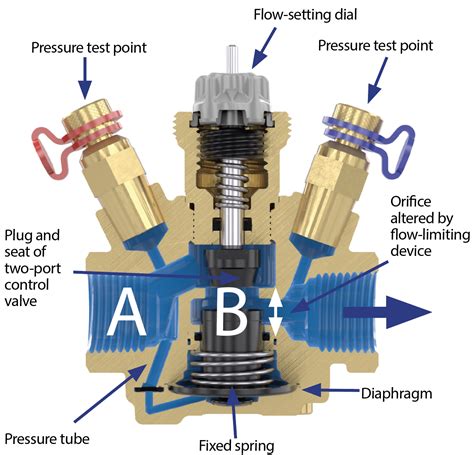 Module 140 Pressure Independent Control Valves In Variable Volume Heating And Cooling Systems