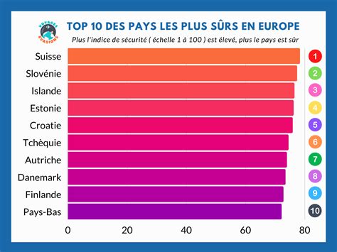 Top 10 Des Pays Les Plus Sûrs En Europe