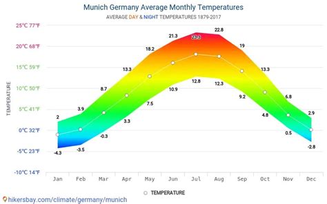 Munich Germany Average Monthly Temperatures Test 31710