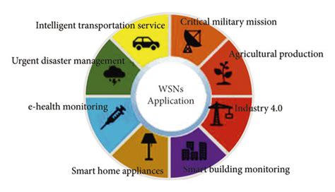 Application area of wireless sensor networks. | Download Scientific Diagram