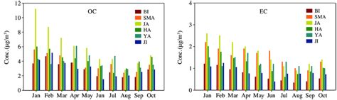 Monthly Variations Of Oc And Ec Concentrations At 6 Sites Download Scientific Diagram