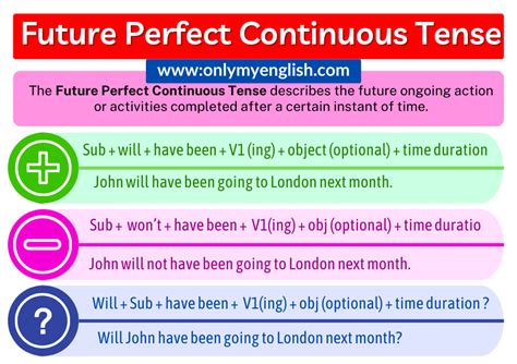 Future Perfect Continuous Tense Definition Examples Formula Structure