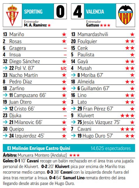 Escalações De Sporting Gijón X Valencia Cf - ⚽SPORTING DE GIJÓN 🆚 VALENCIA 📅18/01/2023 🏆Copa del Rey