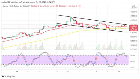 Bitcoin (BTC/USD) Trade Keeps a Bullish Outlook - Digital Token Update