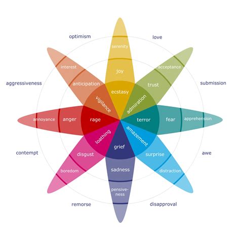 Robert Plutchik's Wheel Of Emotions