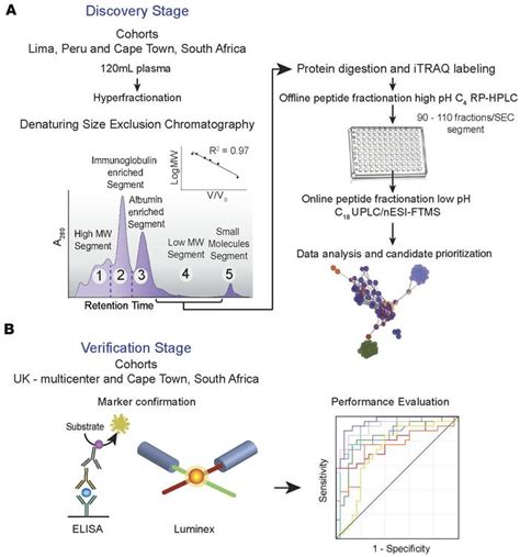 JCI Insight Comprehensive Plasma Proteomic Profiling Reveals