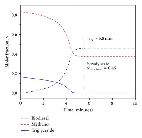dynamic behavior   reactive flash process  scientific