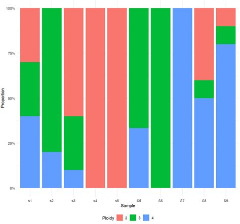 R Sort X Axis For Proportional Stacked Barplot In Ggplot Stack Overflow