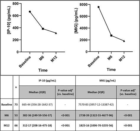 Frontiers Ip 10 And Mig Are Sensitive Markers Of Early Virological