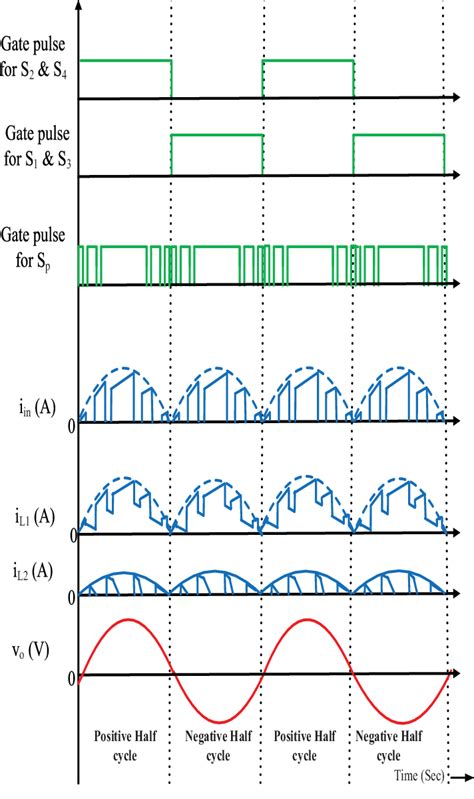 Proposed Converter Waveforms Over Two Full Cycles Of Output Voltage Download Scientific Diagram