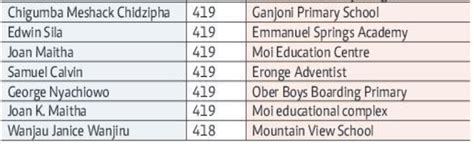 Kcpe Results Top 100 Students 2023 Knec Kcpe Top 100 Pupils Kcpe 2023