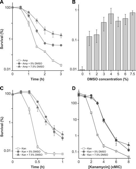 Dmso Counteracts Ampicillin And Kanamycin Mediated Lethality Ex