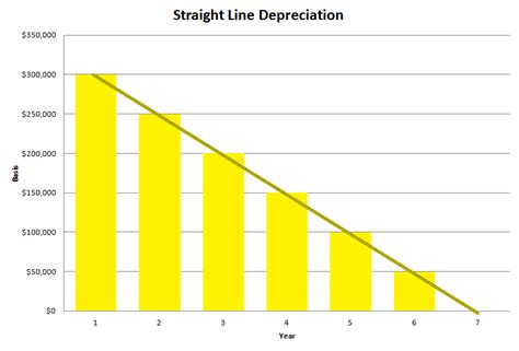 How Depreciation Works and How to Do the Proper Calculations