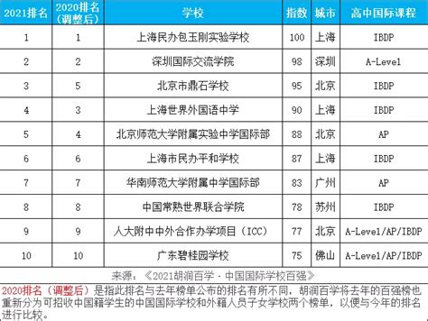 上海国际高中有哪些比较难进（上海国际高中排名一览表最新） 学习 布条百科