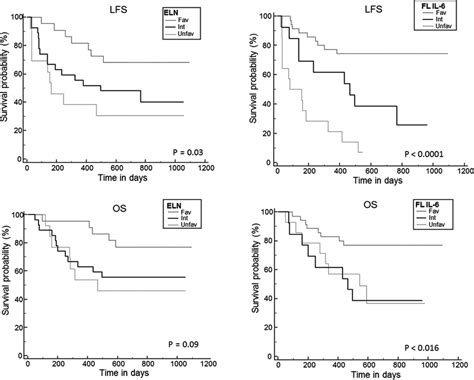 Leukemiafree Survival Lfs And Overall Survival Os Survivals