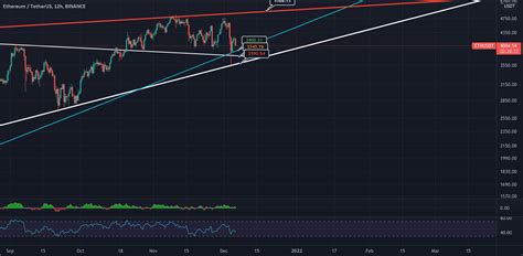 ETHUSD Analysis 5 12 2021 For BINANCE ETHUSDT By Ryanc49 TradingView