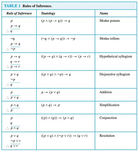 Use Rules Of Inference To Show That The Hypotheses Randy Works Hard