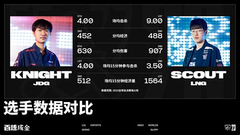 Jdg Vs Lng数据前瞻：scout表现全面多项数据均处于前二5eplay 5eplay赛凡网