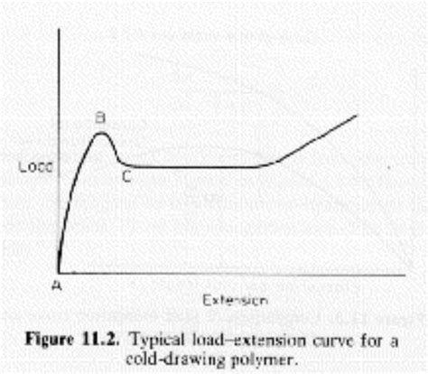 Determining The Yield Strength And Ultimate Tensile Strength Of Hdpe