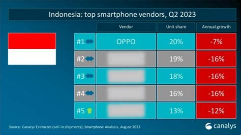 OPPO Kembali Sabet Penghargaan Superbrands Indonesia 2023 Setelah