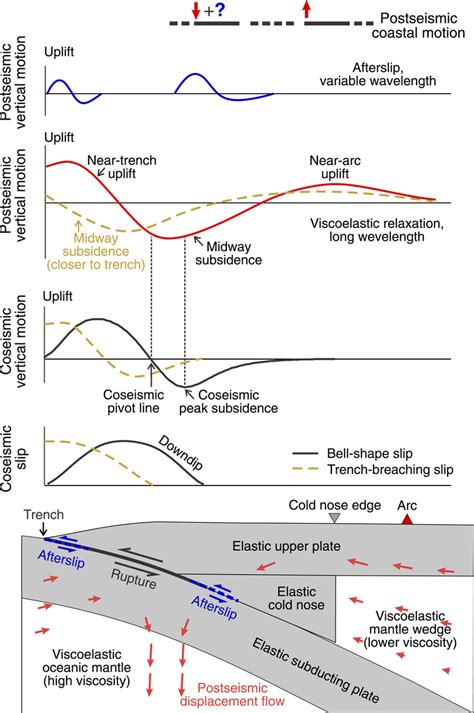 Schematic Illustration Of The Mechanism Of Postseismic A Few Years