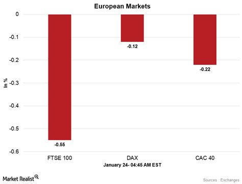 Analyzing European Markets Early on January 24
