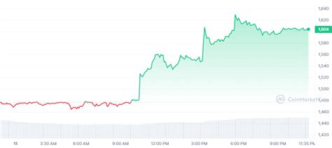 Ethereum Price Today: ETH Hikes Over 9% Ahead Of Goerli Testnet As ...