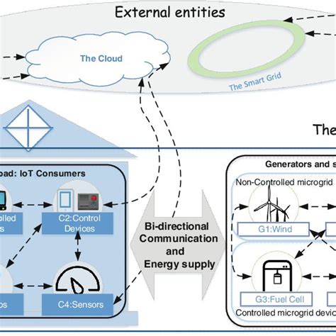 Iot Microgrid Architecture Download Scientific Diagram