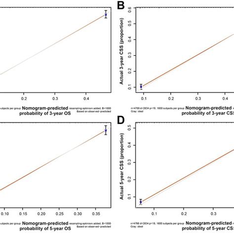 Calibration Plot Of The Nomogram For Predicting 3 And 5 Year OS And