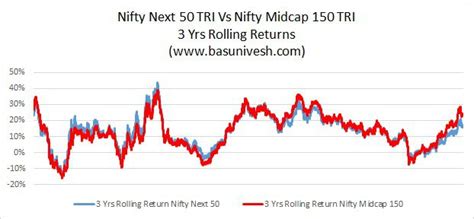 Nifty Next 50 Vs Nifty Midcap 150 Which Is Best