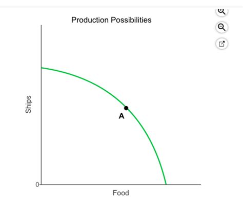 Solved Suppose The Economy Whose Ppf Is Shown On The Right Chegg